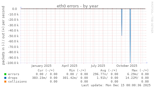 eth0 errors