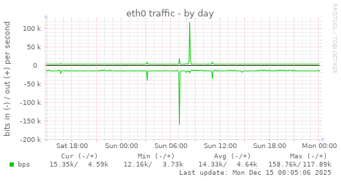 eth0 traffic