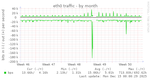 eth0 traffic