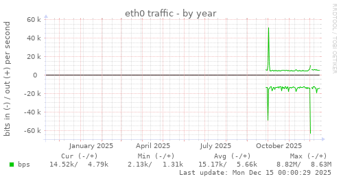 eth0 traffic