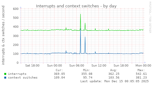 Interrupts and context switches