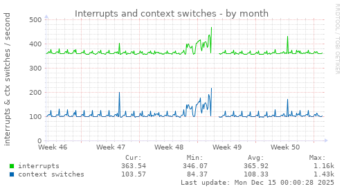 monthly graph