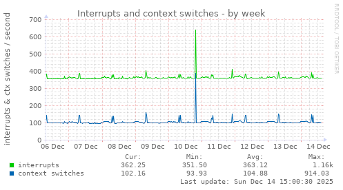 Interrupts and context switches