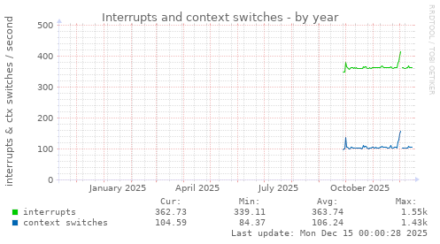 Interrupts and context switches
