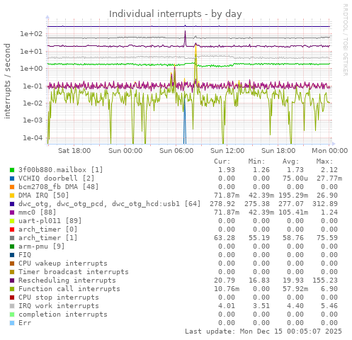 Individual interrupts