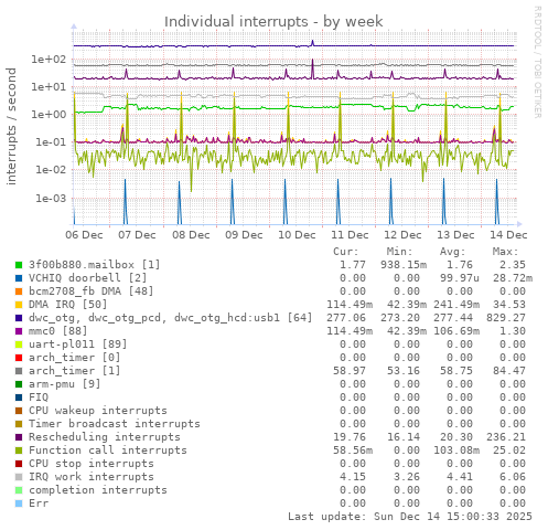 Individual interrupts