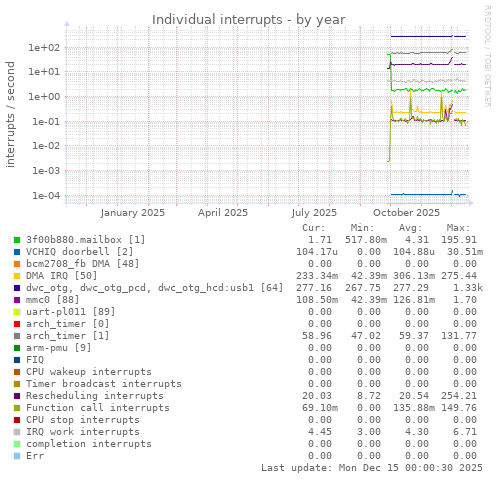 Individual interrupts