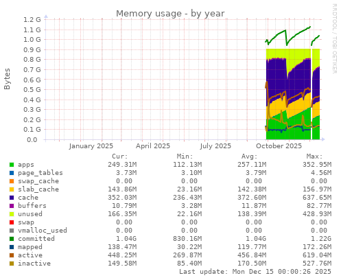Memory usage
