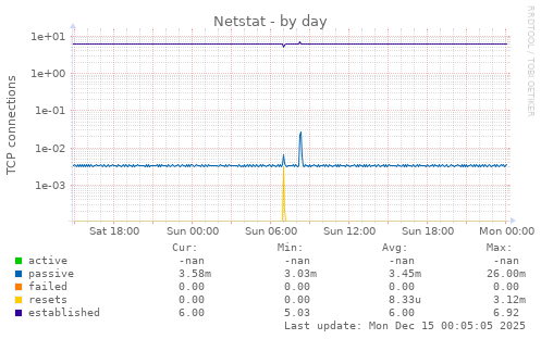 Netstat