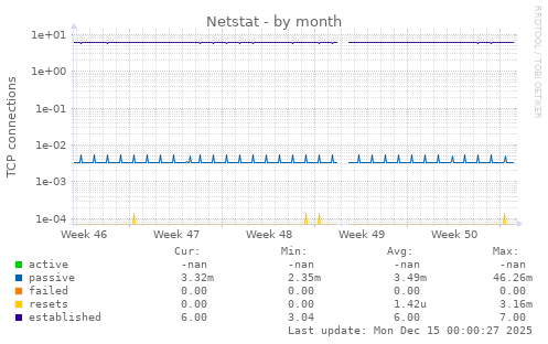 Netstat