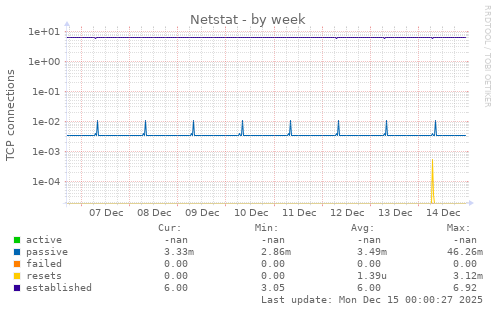 Netstat