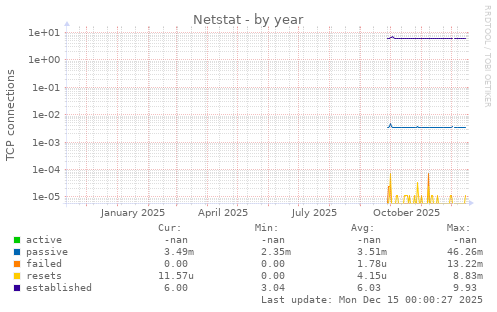 Netstat