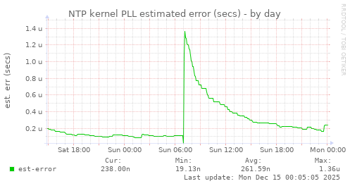 NTP kernel PLL estimated error (secs)