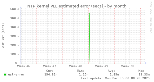 NTP kernel PLL estimated error (secs)