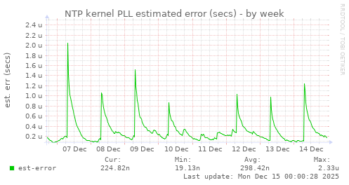 NTP kernel PLL estimated error (secs)