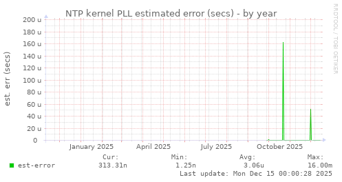 NTP kernel PLL estimated error (secs)