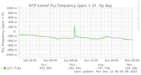 NTP kernel PLL frequency (ppm + 0)