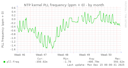NTP kernel PLL frequency (ppm + 0)