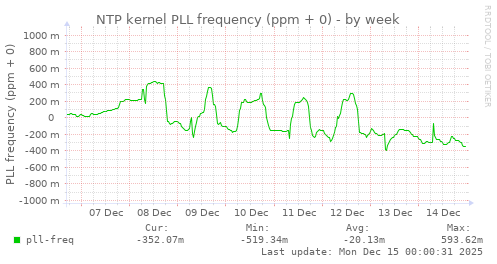 NTP kernel PLL frequency (ppm + 0)