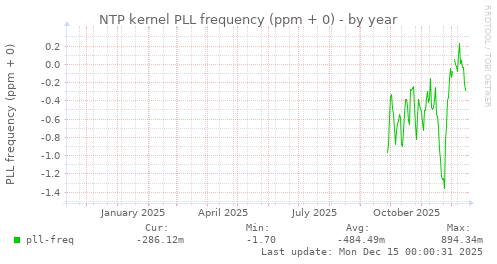 NTP kernel PLL frequency (ppm + 0)