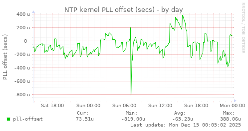 NTP kernel PLL offset (secs)