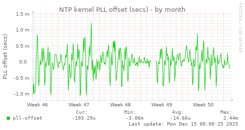 NTP kernel PLL offset (secs)