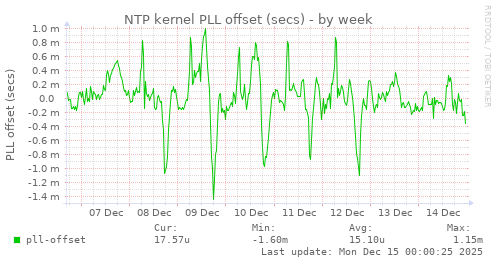 NTP kernel PLL offset (secs)