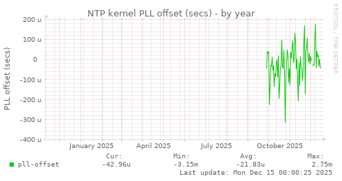 NTP kernel PLL offset (secs)