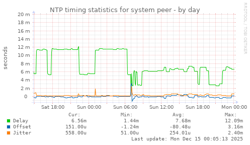 NTP timing statistics for system peer