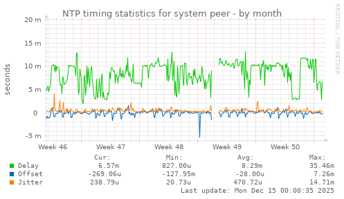 NTP timing statistics for system peer