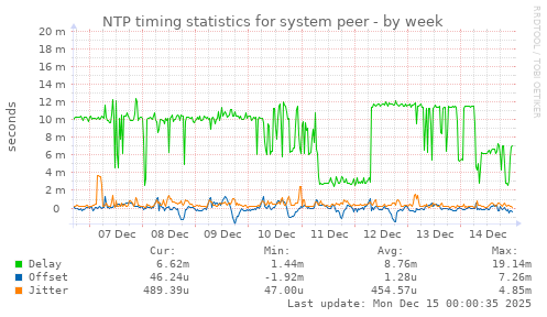 NTP timing statistics for system peer