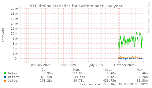 NTP timing statistics for system peer