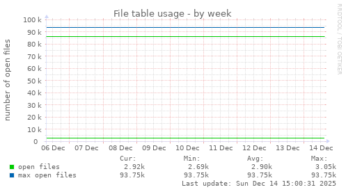 File table usage
