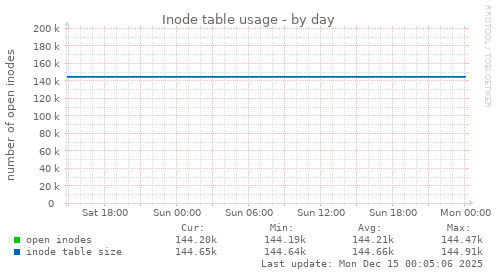Inode table usage
