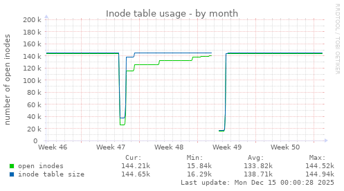 monthly graph