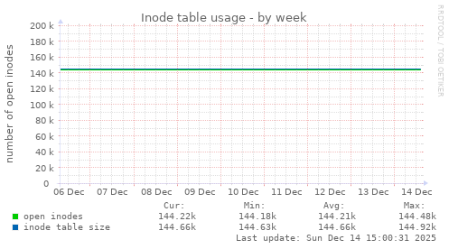 Inode table usage