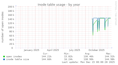 Inode table usage