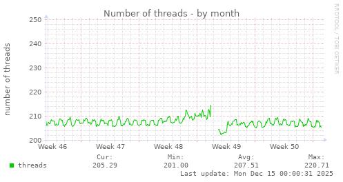 Number of threads