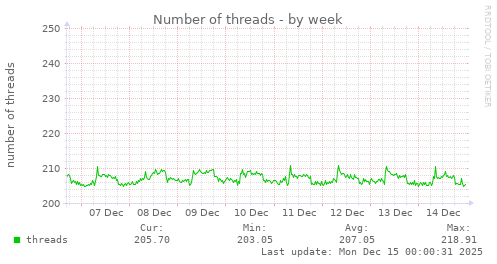Number of threads