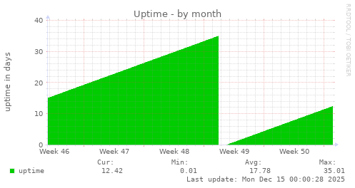 monthly graph