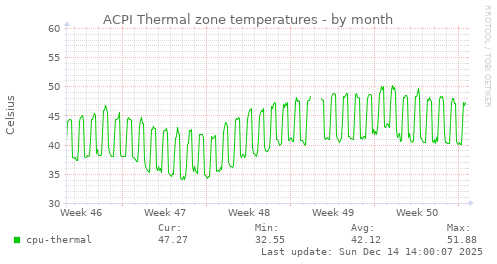 ACPI Thermal zone temperatures