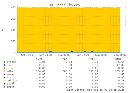 CPU usage