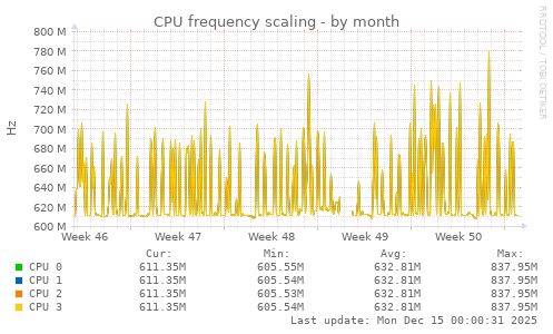 monthly graph