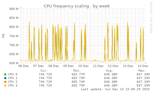 CPU frequency scaling