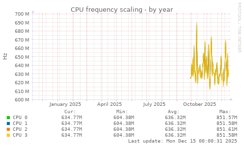 CPU frequency scaling