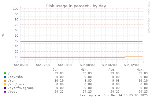 Disk usage in percent