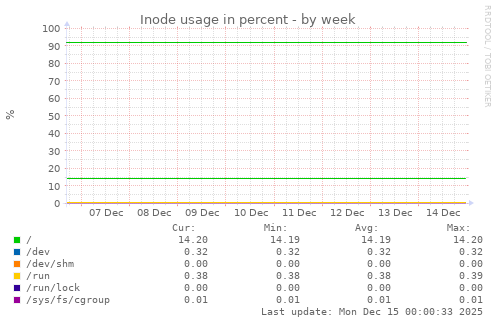Inode usage in percent
