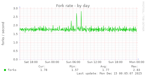 Fork rate
