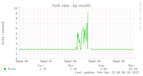 Fork rate
