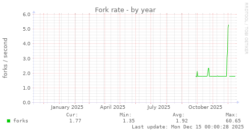 Fork rate